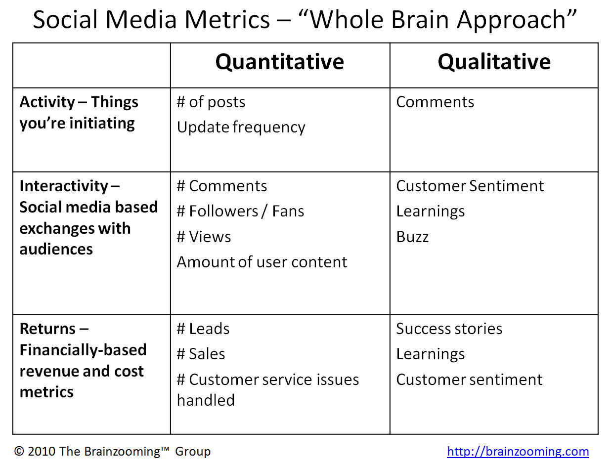 social media marketing quantitative research
